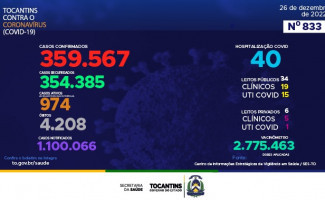 Acompanhe o 833º boletim epidemiológico da Covid-19 no Tocantins 26/12