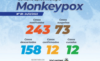 Estado do Tocantins tem 73 casos suspeitos de Monkeypox 