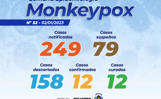 Estado do Tocantins tem 79 casos suspeitos de Monkeypox