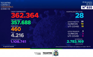 Acompanhe o 835º boletim epidemiológico da Covid-19 no Tocantins 09/01