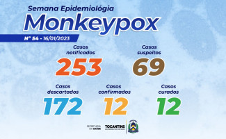 Estado do Tocantins tem 69 casos suspeitos de Monkeypox 