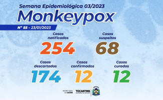 Estado do Tocantins tem 68 casos suspeitos de Monkeypox 