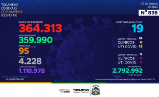 Acompanhe o 838º boletim epidemiológico da Covid-19 no Tocantins 30/01