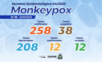 Estado do Tocantins tem 38 casos suspeitos de Monkeypox