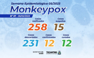 Estado do Tocantins tem 15 casos suspeitos de Monkeypox 