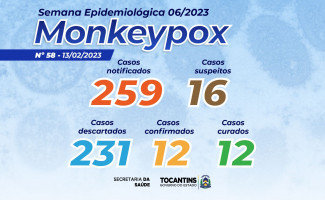 Estado do Tocantins tem 16 casos suspeitos de Monkeypox 