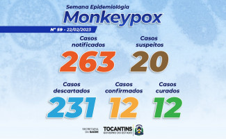 Estado do Tocantins tem 20 casos suspeitos de Monkeypox 