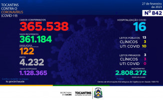 Acompanhe o 842º boletim epidemiológico da Covid-19 no Tocantins 27/02