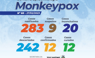 Estado do Tocantins tem 9 casos suspeitos de Monkeypox 