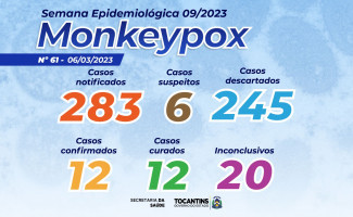 Estado do Tocantins tem 6 casos suspeitos de Monkeypox 