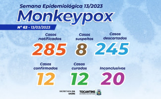 Estado do Tocantins tem&nbsp;8 casos suspeitos de Monkeypox 