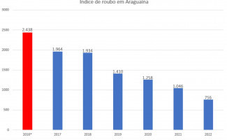 Com importante contribuição de Delegacia Especializada da Polícia Civil,  Araguaína registra redução de 69% nos índices de roubos