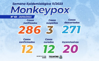 Estado do Tocantins tem 3 casos suspeitos de Monkeypox 