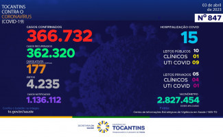 Acompanhe o 847º boletim epidemiológico da Covid-19 no Tocantins 03/04
