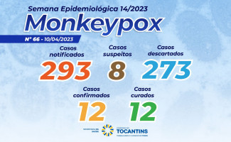 Estado do Tocantins tem 8 casos suspeitos de Monkeypox 