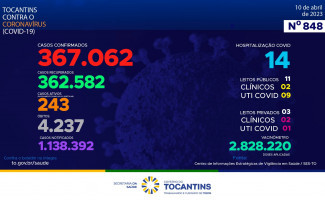 Acompanhe o 848º boletim epidemiológico da Covid-19 no Tocantins 10/04