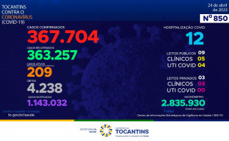 850º BOLETIM EPIDEMIOLÓGICO DE NOTIFICAÇÕES DA COVID-19 NO TOCANTINS