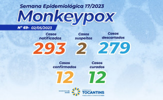 Estado do Tocantins tem 2 casos suspeitos de Monkeypox 