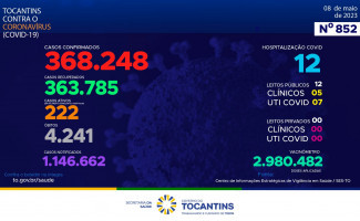 Acompanhe o 852º boletim epidemiológico da Covid-19 no Tocantins 08/05