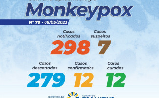 Estado do Tocantins tem 7 casos suspeitos de Monkeypox 