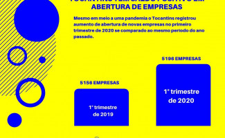 Tocantins tem saldo positivo em abertura de empresas