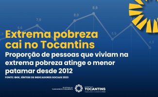 Extrema Pobreza cai no Tocantins