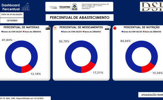 Governo do Tocantins tem melhores índices no abastecimento de insumos e medicamentos da Saúde dos últimos seis anos