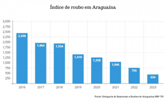 Em Araguaína, Delegacia de Repressão a Roubos registra redução de 43% nos índices de roubos em 2023
