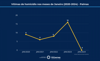 Segurança Pública: Palmas fecha o primeiro mês de 2024 sem registro de homicídios