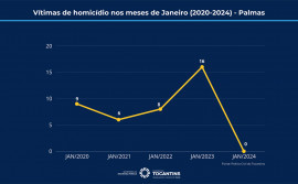 Forças de Segurança do Tocantins intensificam ações e Palmas fecha o primeiro mês de 2024 sem registro de homicídios