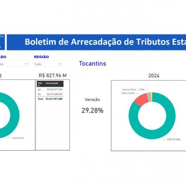 Receita tributária do Tocantins cresce 29,28% nos dois primeiros meses de 2024