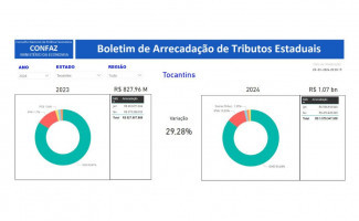Receita tributária do Tocantins cresce 29,28% nos dois primeiros meses de 2024