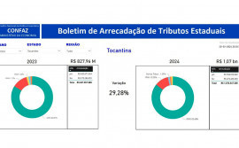 Sefaz aponta crescimento de 29,28% da receita tributária do Tocantins nos dois primeiros meses de 2024