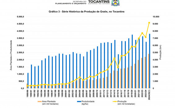 Tocantins atinge novo recorde na produção de grãos com 9,1 milhões de toneladas colhidas na safra 2024/25 