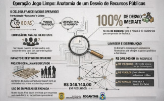 Polícia Civil conclui investigação sobre desvio de recursos públicos em convênios esportivos em Palmas e indicia 10 pessoas