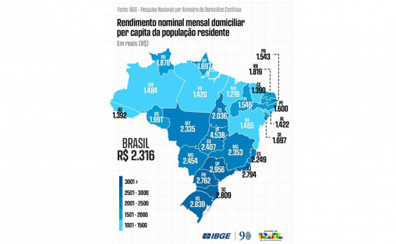Tocantins dobra renda domiciliar em quatro anos e ultrapassa os R$ 2 mil por pessoa, liderando no Norte e Nordeste 