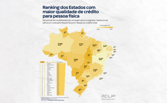 Tocantins lidera ranking nacional de qualidade de crédito com programas que unem capacitação e geração de renda