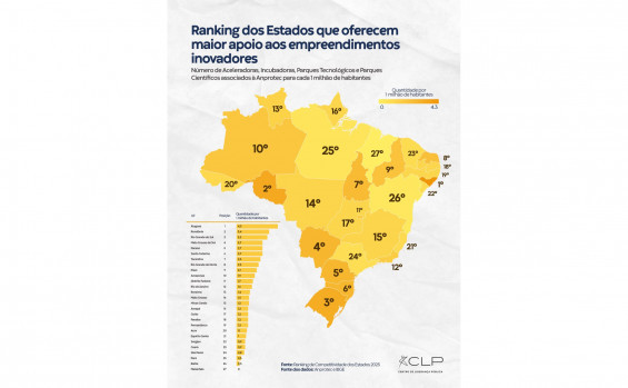 Tocantins se consolida como referência em inovação e alcança 7ª posição no ranking nacional de fomento ao setor