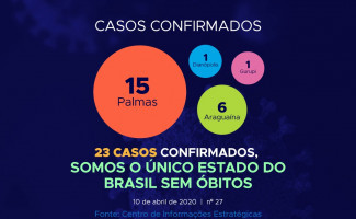Acompanhe o 27° boletim epidemiológico da Covid-19 no Tocantins 10/04