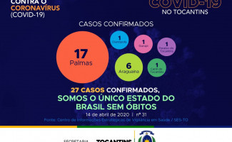 Acompanhe o 31° boletim epidemiológico da Covid-19 no Tocantins 14/04