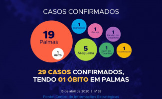 Acompanhe o 32° boletim epidemiológico da Covid-19 no Tocantins ️ 15/04