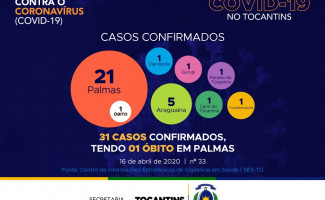 Acompanhe o 33° boletim epidemiológico da Covid-19 no Tocantins 16/04