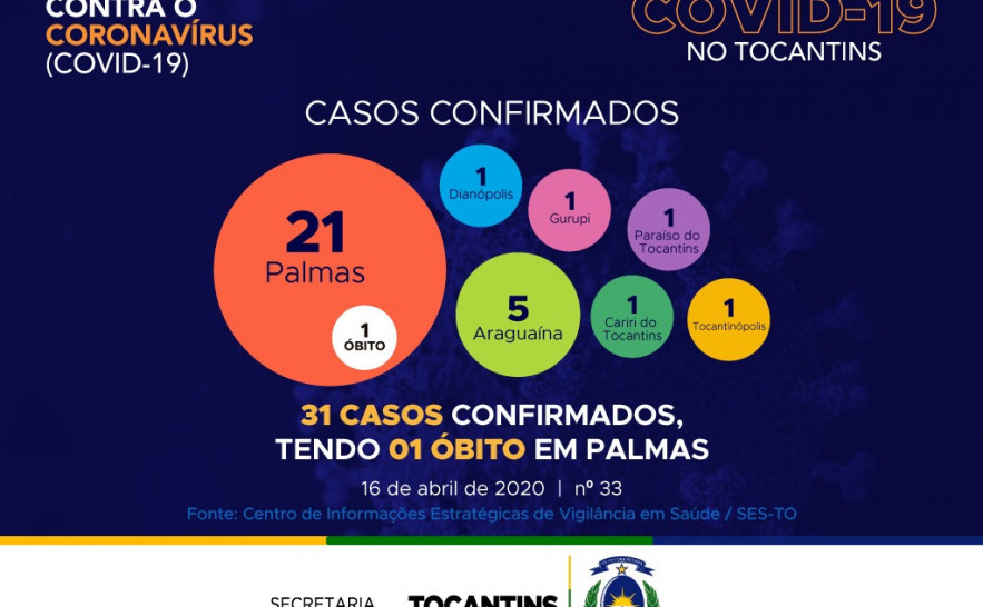 33° boletim epidemiológico da Covid-19 no Tocantins