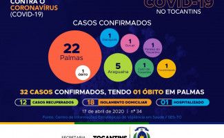 Acompanhe o 34° boletim epidemiológico da Covid-19 no Tocantins 17/04