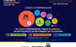 Acompanhe o 37° boletim epidemiológico da Covid-19 no Tocantins 🗓️ 20/04