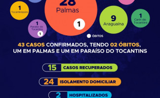 Acompanhe o 40° boletim epidemiológico da Covid-19 no Tocantins 🗓️ 23/04