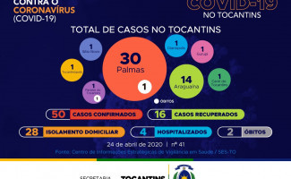 Acompanhe o 41° boletim epidemiológico da Covid-19 no Tocantins 🗓️ 24/04