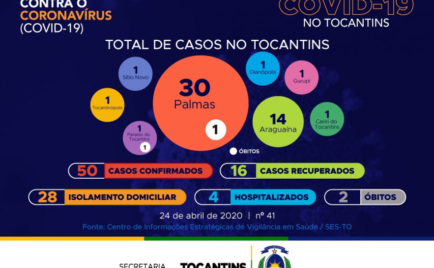  41° boletim epidemiológico da Covid-19 no Tocantins 🗓️ 24/04