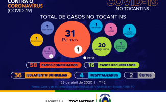 Acompanhe o 42° boletim epidemiológico da Covid-19 no Tocantins