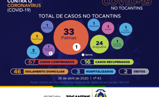 Acompanhe o 43° boletim epidemiológico da Covid-19 no Tocantins